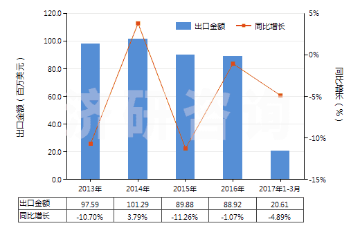 2013-2017年3月中國(guó)鈦的氧化物(HS28230000)出口總額及增速統(tǒng)計(jì)